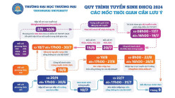 QUY TRÌNH ĐĂNG KÝ XÉT TUYỂN  ĐẠI HỌC CHÍNH QUY NĂM 2024