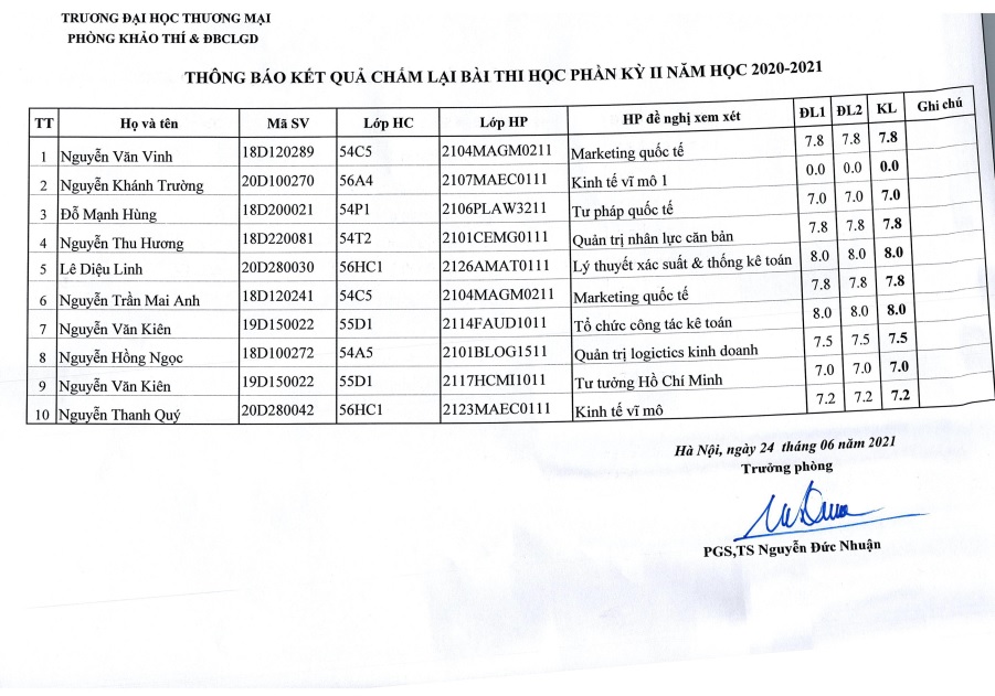 Kết quả chấm lại bài thi học phần kỳ 2 lần 6 năm học 2020-2021